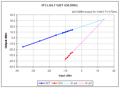 Courbe d'IP3 à 430.500MHz