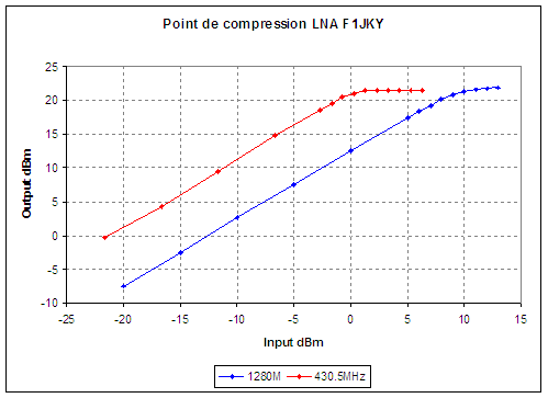 courbe du Point de Compression à 1dB