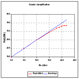 Graphique représentant le point de compression