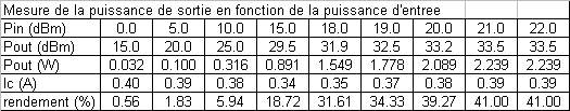 Tableau de Mesure des Puissances
