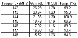 tableau de valeurs Gain / NF