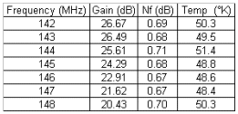 tableau de valeurs Gain / NF
