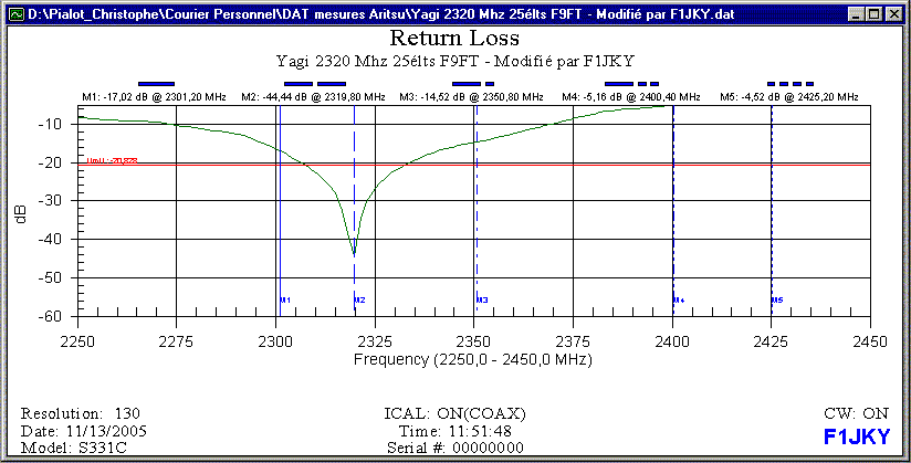 Return Loss de l'antenne modifiée by F1JKY