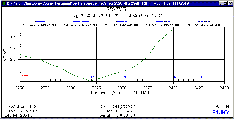 SWR de l'antenne modifiée by F1JKY